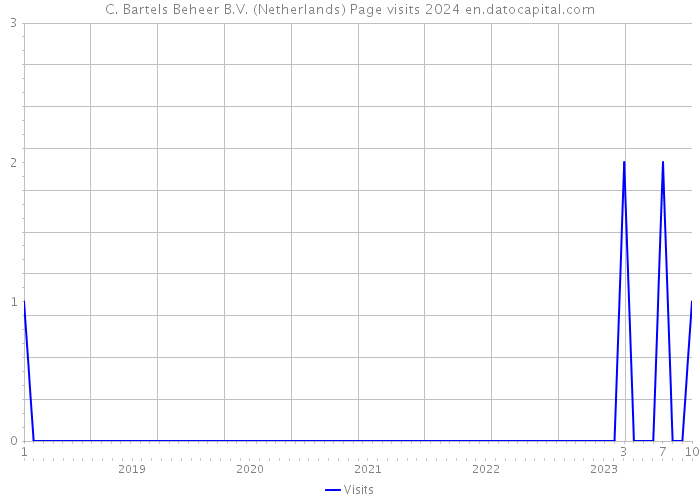 C. Bartels Beheer B.V. (Netherlands) Page visits 2024 