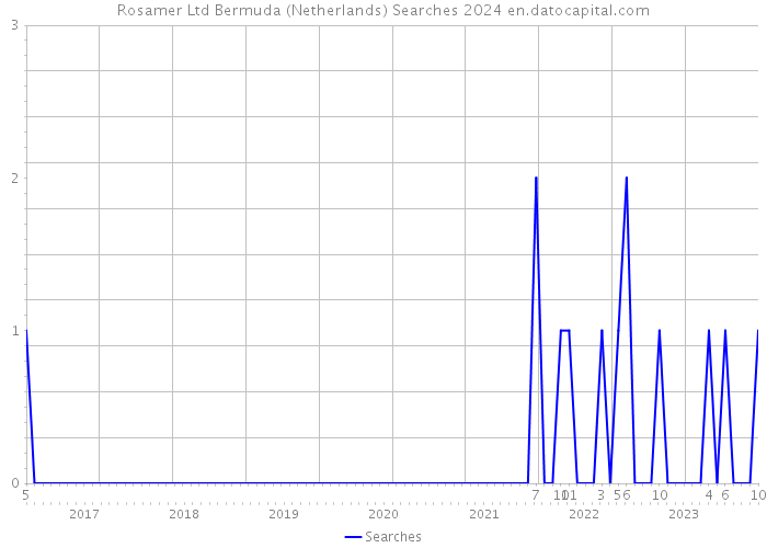 Rosamer Ltd Bermuda (Netherlands) Searches 2024 