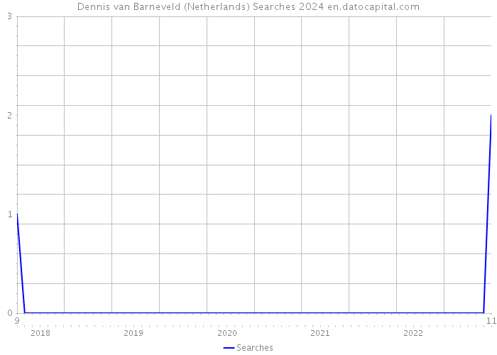 Dennis van Barneveld (Netherlands) Searches 2024 