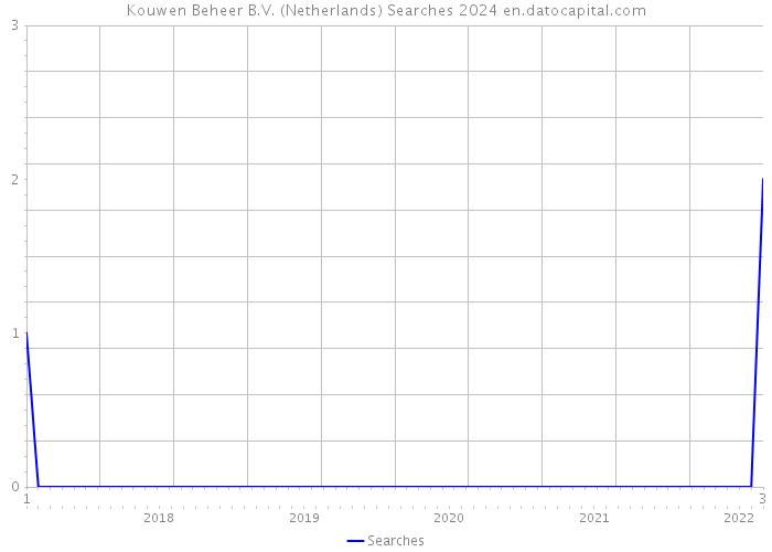 Kouwen Beheer B.V. (Netherlands) Searches 2024 