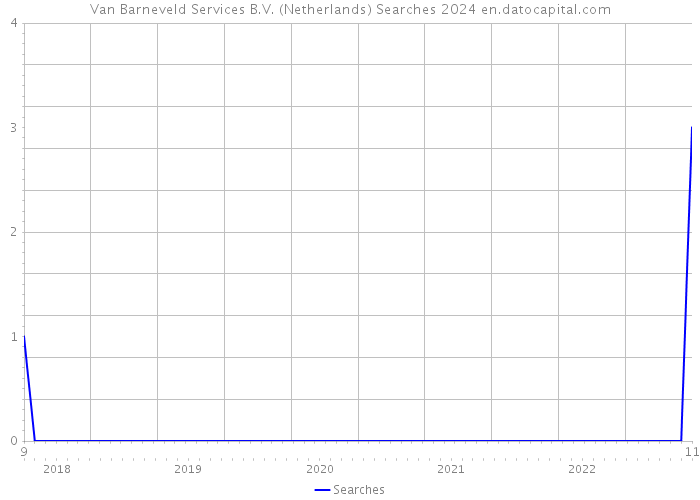Van Barneveld Services B.V. (Netherlands) Searches 2024 