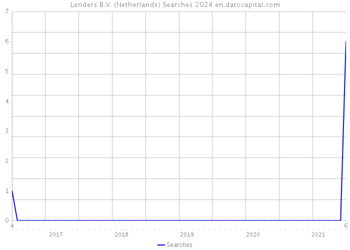 Lenders B.V. (Netherlands) Searches 2024 