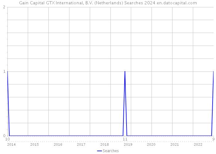 Gain Capital GTX International, B.V. (Netherlands) Searches 2024 