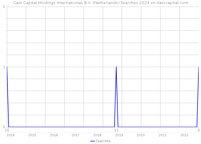 Gain Capital Holdings International, B.V. (Netherlands) Searches 2024 