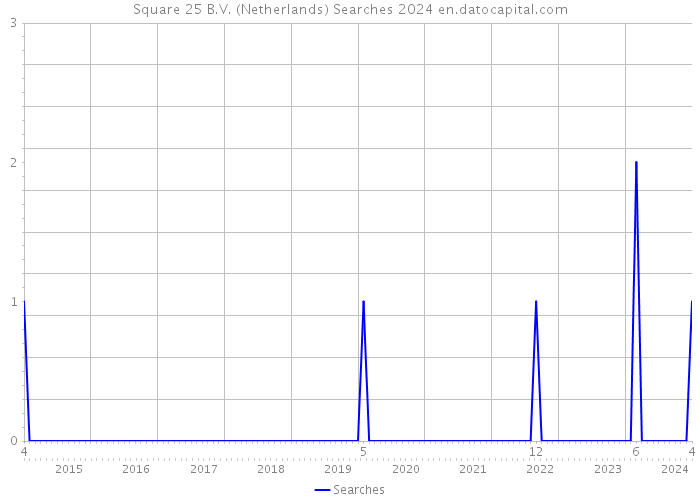 Square 25 B.V. (Netherlands) Searches 2024 