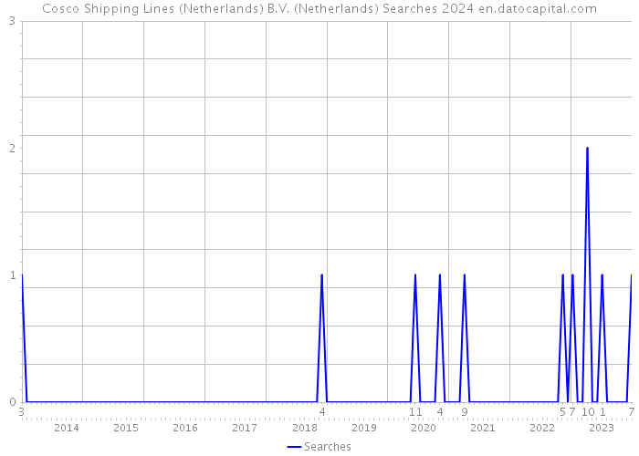 Cosco Shipping Lines (Netherlands) B.V. (Netherlands) Searches 2024 