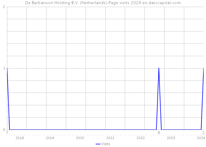 De Barbanson Holding B.V. (Netherlands) Page visits 2024 
