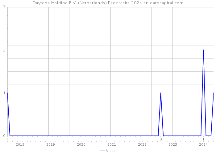 Daytona Holding B.V. (Netherlands) Page visits 2024 