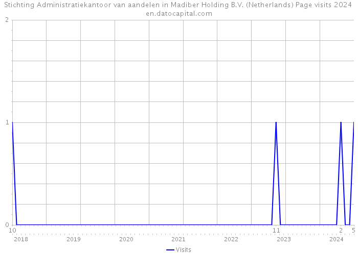 Stichting Administratiekantoor van aandelen in Madiber Holding B.V. (Netherlands) Page visits 2024 