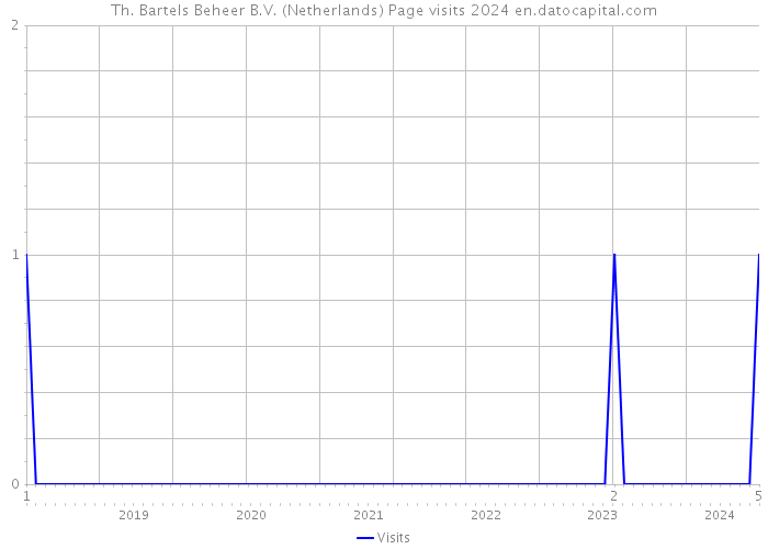 Th. Bartels Beheer B.V. (Netherlands) Page visits 2024 