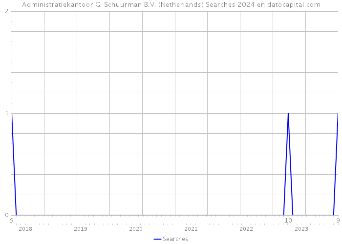 Administratiekantoor G. Schuurman B.V. (Netherlands) Searches 2024 