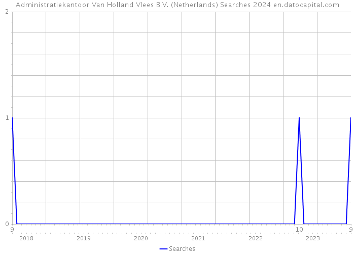 Administratiekantoor Van Holland Vlees B.V. (Netherlands) Searches 2024 