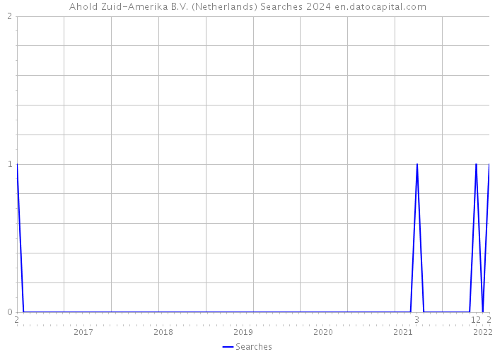 Ahold Zuid-Amerika B.V. (Netherlands) Searches 2024 