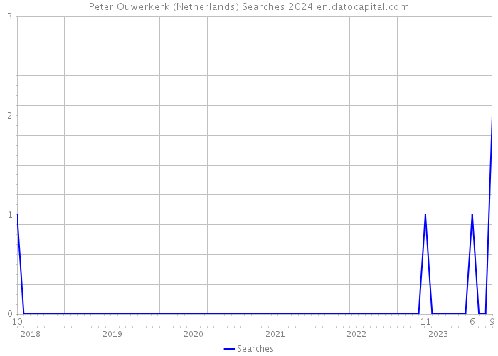 Peter Ouwerkerk (Netherlands) Searches 2024 