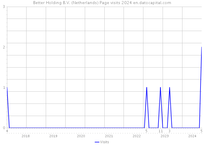 Better Holding B.V. (Netherlands) Page visits 2024 