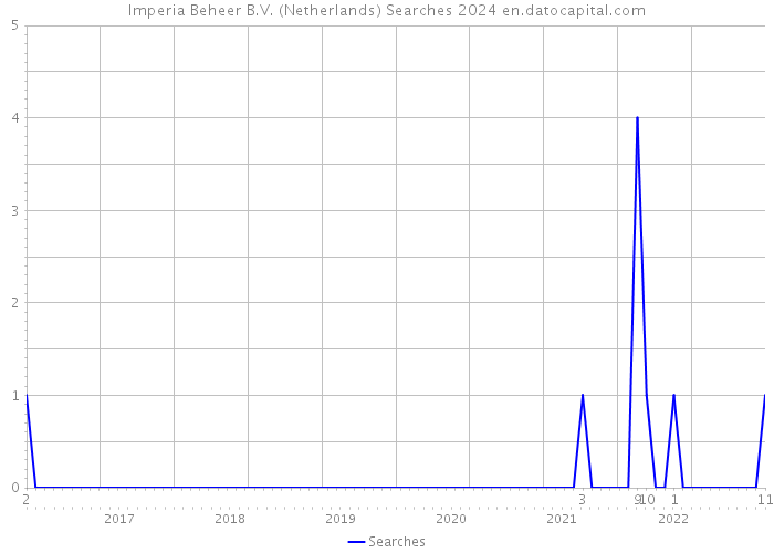 Imperia Beheer B.V. (Netherlands) Searches 2024 