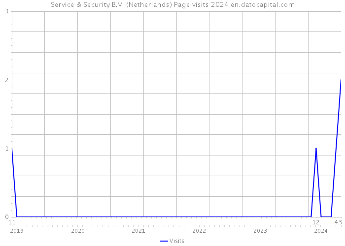 Service & Security B.V. (Netherlands) Page visits 2024 