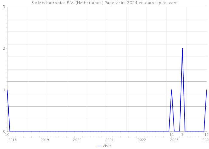 Blv Mechatronica B.V. (Netherlands) Page visits 2024 
