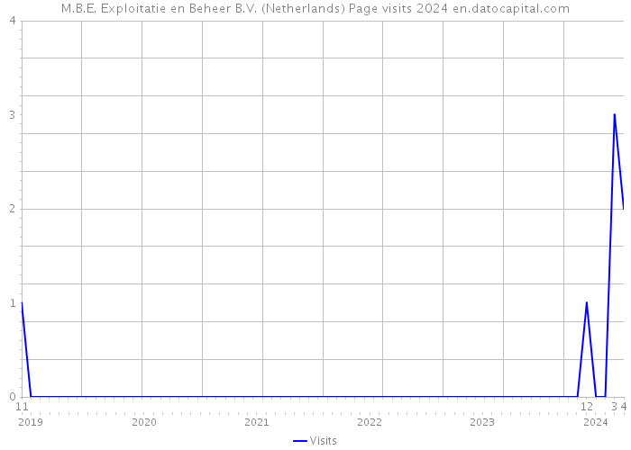 M.B.E. Exploitatie en Beheer B.V. (Netherlands) Page visits 2024 