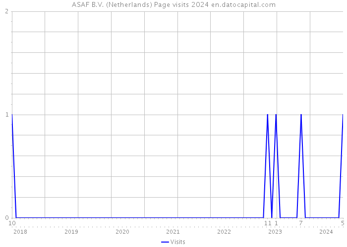 ASAF B.V. (Netherlands) Page visits 2024 