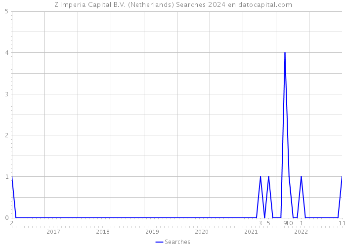 Z Imperia Capital B.V. (Netherlands) Searches 2024 