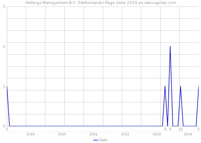 Hellings Management B.V. (Netherlands) Page visits 2024 