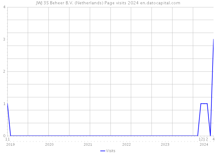 JWJ 3S Beheer B.V. (Netherlands) Page visits 2024 