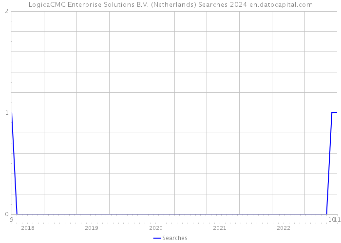LogicaCMG Enterprise Solutions B.V. (Netherlands) Searches 2024 