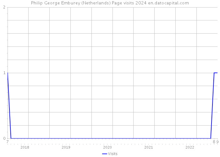 Philip George Emburey (Netherlands) Page visits 2024 