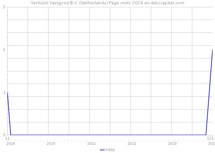 Verhulst Vastgoed B.V. (Netherlands) Page visits 2024 