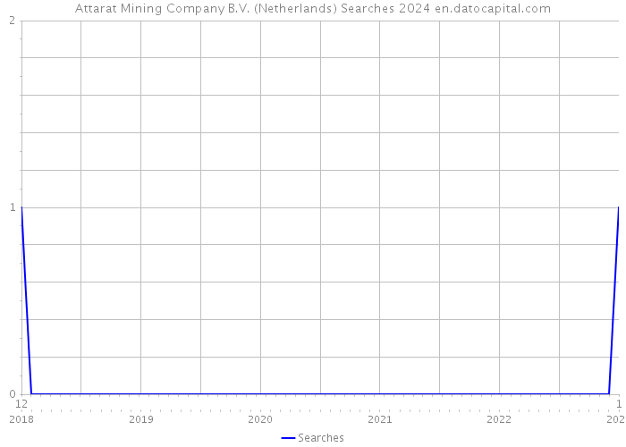 Attarat Mining Company B.V. (Netherlands) Searches 2024 