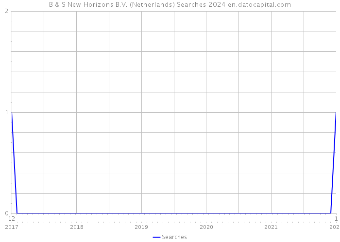B & S New Horizons B.V. (Netherlands) Searches 2024 