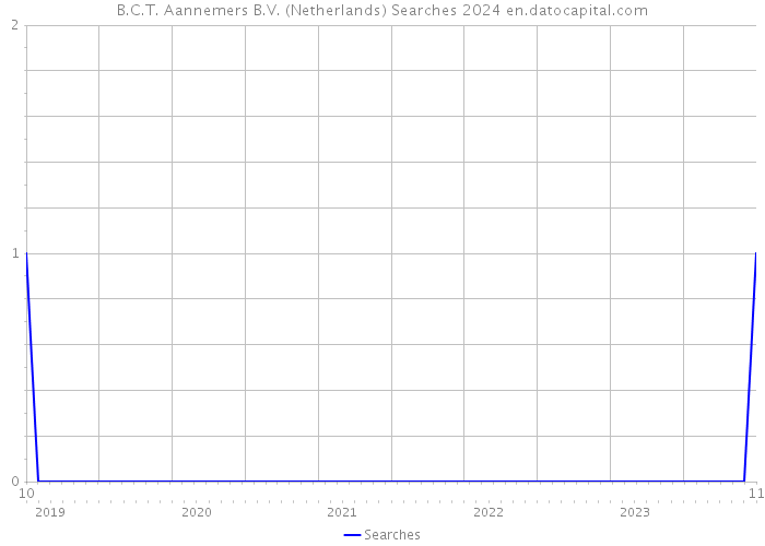 B.C.T. Aannemers B.V. (Netherlands) Searches 2024 
