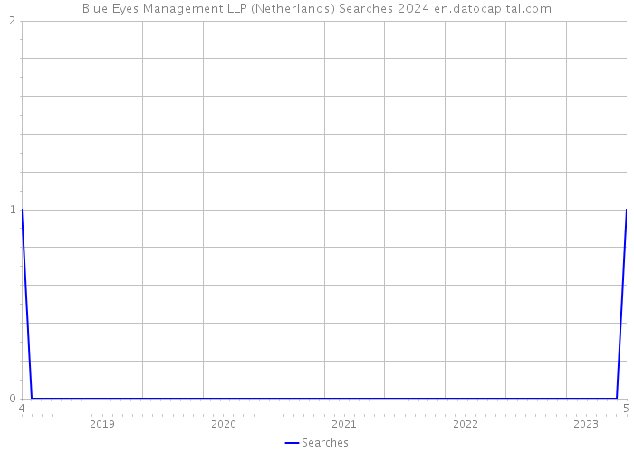 Blue Eyes Management LLP (Netherlands) Searches 2024 