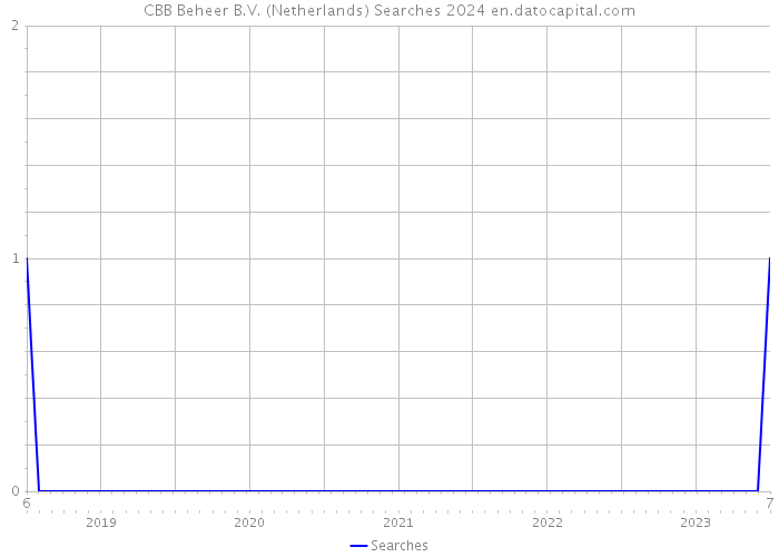 CBB Beheer B.V. (Netherlands) Searches 2024 