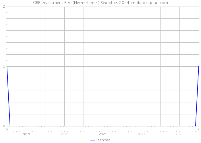 CBB Investment B.V. (Netherlands) Searches 2024 