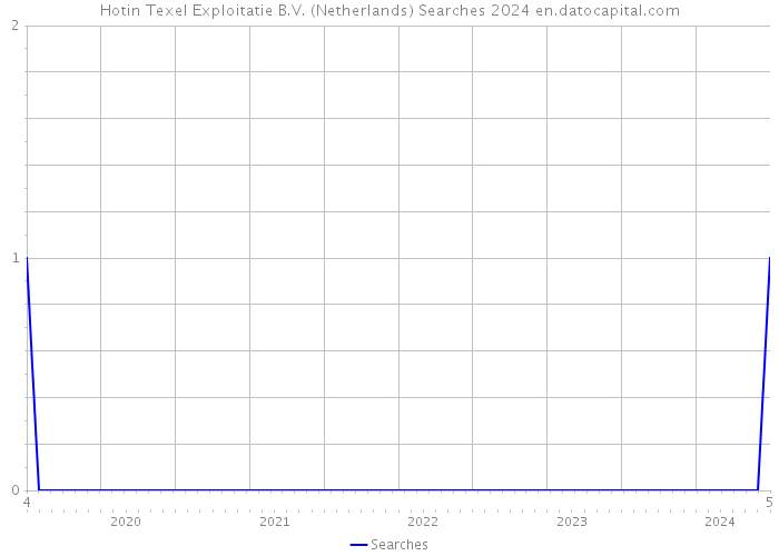 Hotin Texel Exploitatie B.V. (Netherlands) Searches 2024 