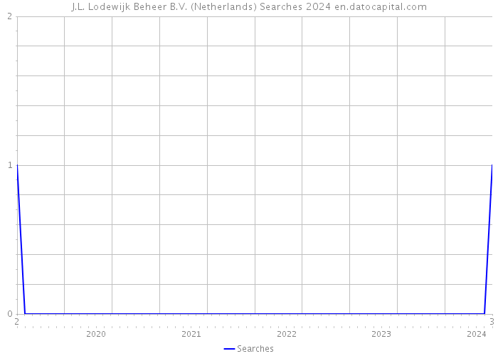 J.L. Lodewijk Beheer B.V. (Netherlands) Searches 2024 