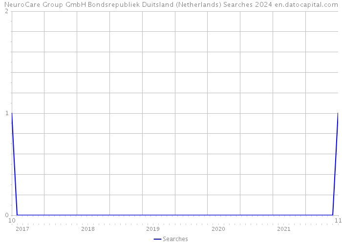 NeuroCare Group GmbH Bondsrepubliek Duitsland (Netherlands) Searches 2024 