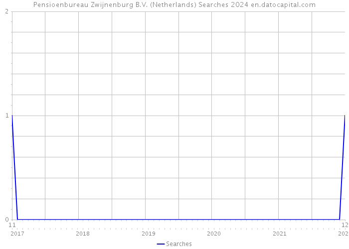 Pensioenbureau Zwijnenburg B.V. (Netherlands) Searches 2024 