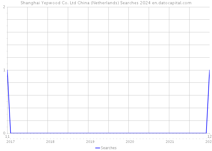 Shanghai Yepwood Co. Ltd China (Netherlands) Searches 2024 
