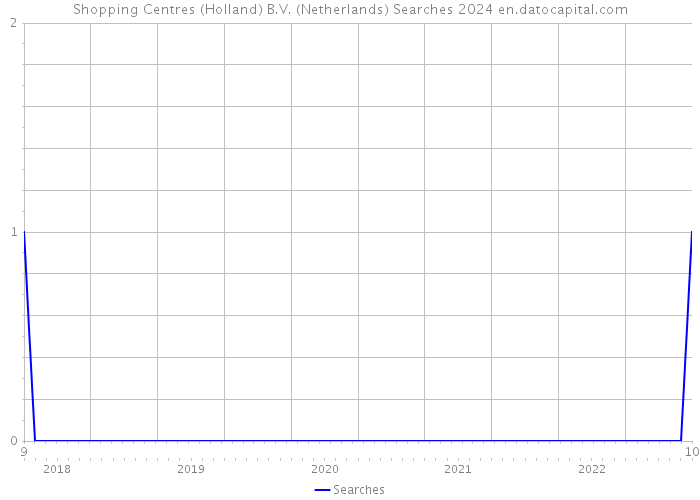 Shopping Centres (Holland) B.V. (Netherlands) Searches 2024 
