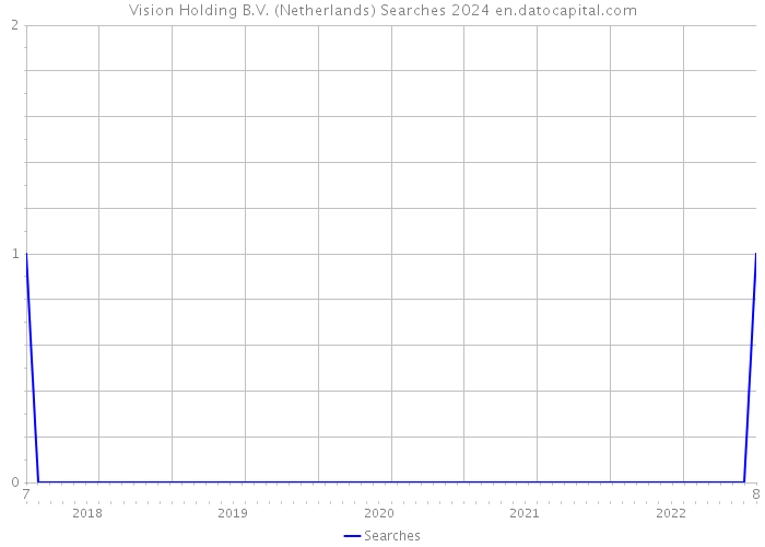 Vision Holding B.V. (Netherlands) Searches 2024 