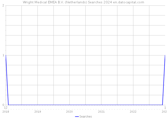 Wright Medical EMEA B.V. (Netherlands) Searches 2024 