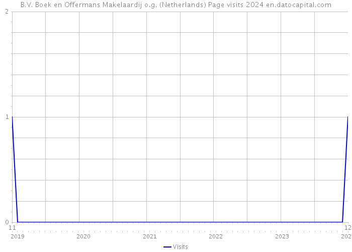 B.V. Boek en Offermans Makelaardij o.g. (Netherlands) Page visits 2024 
