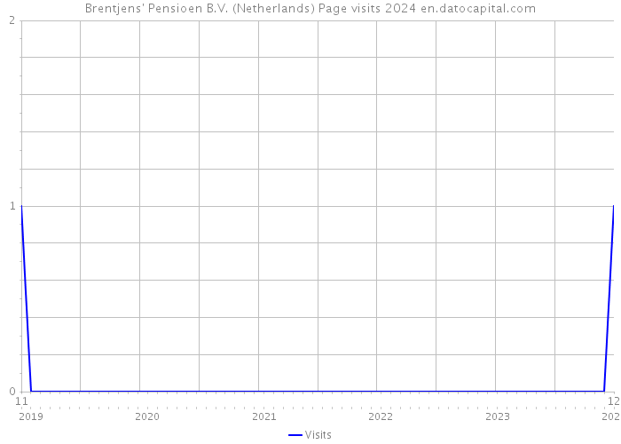 Brentjens' Pensioen B.V. (Netherlands) Page visits 2024 