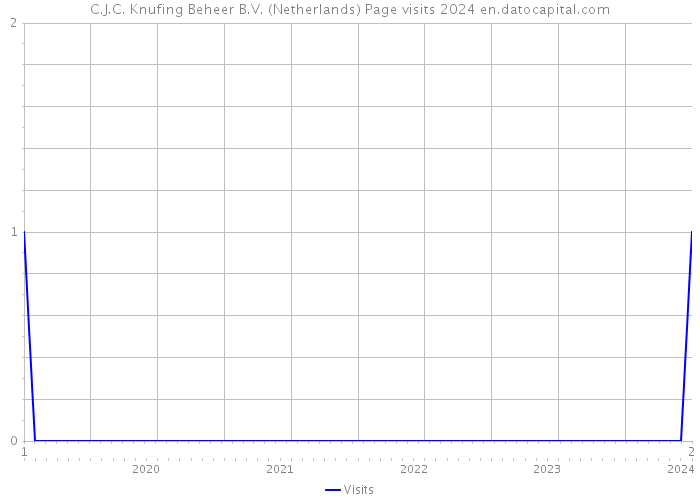 C.J.C. Knufing Beheer B.V. (Netherlands) Page visits 2024 