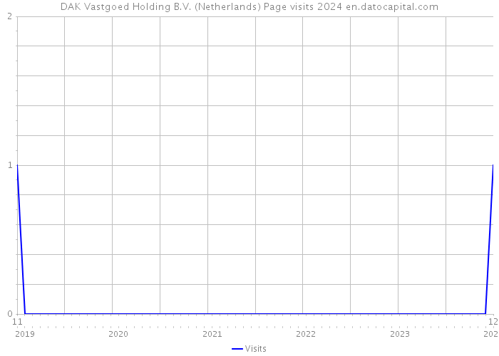 DAK Vastgoed Holding B.V. (Netherlands) Page visits 2024 