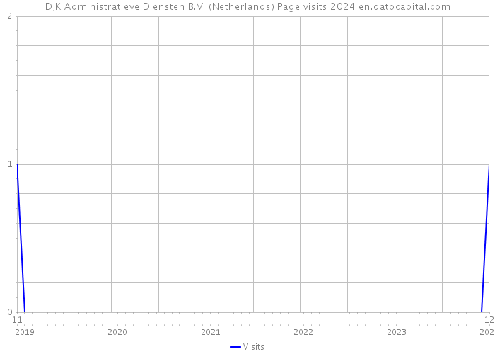 DJK Administratieve Diensten B.V. (Netherlands) Page visits 2024 