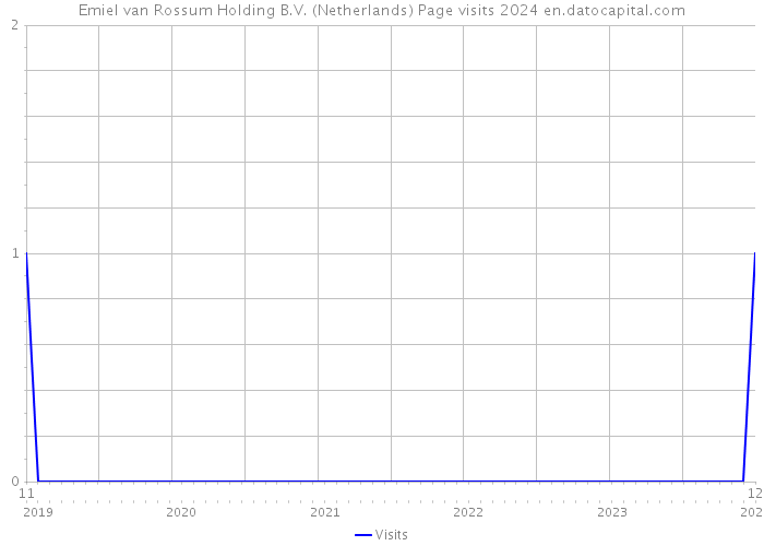 Emiel van Rossum Holding B.V. (Netherlands) Page visits 2024 